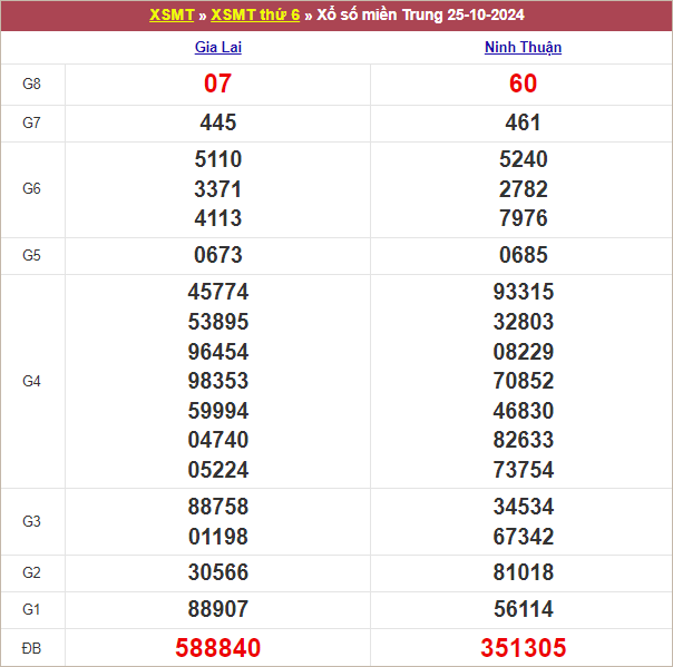 Bảng kết quả kỳ trước 25/10/2024