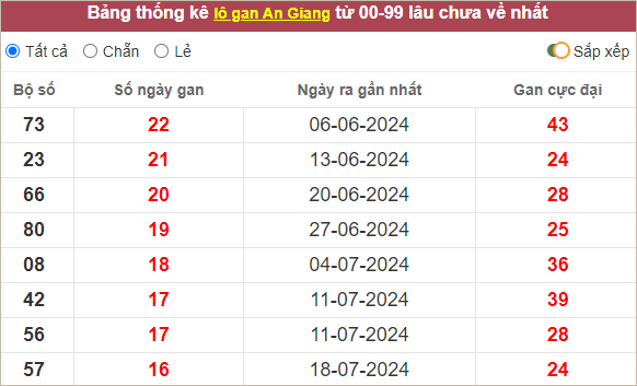 Thống kê lô gan An Giang lâu chưa về