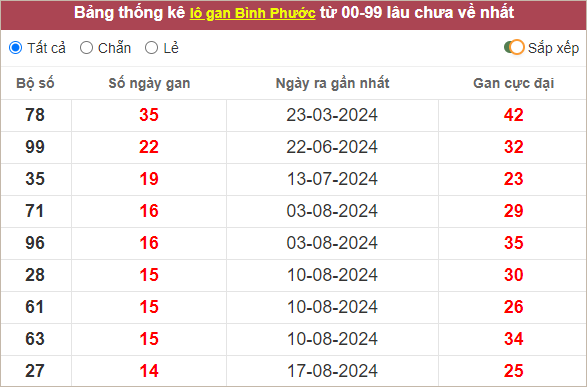 Những con lô Bình Phước gan lì nhất