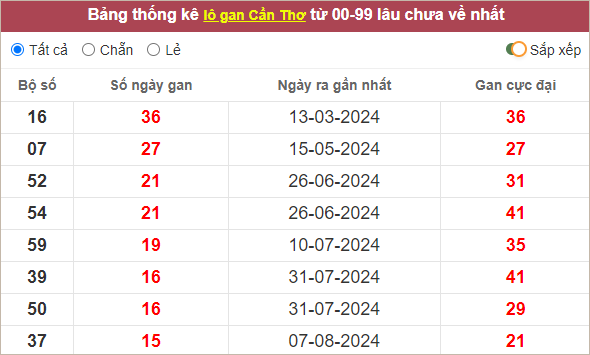 Bảng lô gan Cần Thơ lâu chưa ra