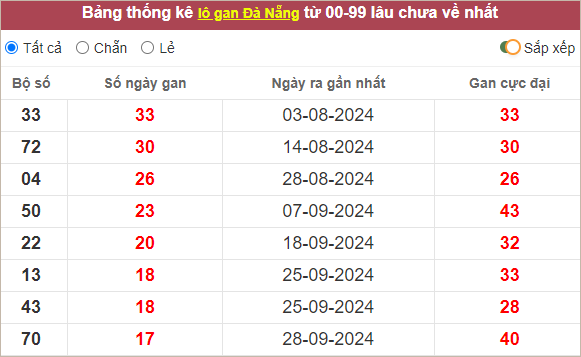 Bảng lô gan Đà Nẵng lâu về nhất