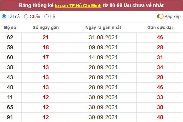 Thống kê lô gan TP Hồ Chí Minh lâu ra