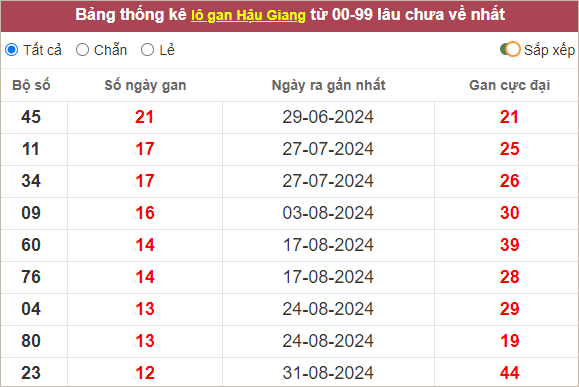  Thống kê loto Hậu Giang lâu về nhất