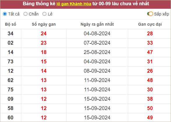 Thống kê lô gan Khánh Hòa lâu chưa về