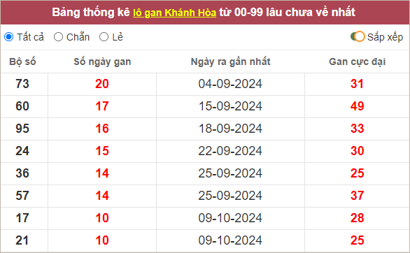 Thống kê lô gan Khánh Hòa lâu chưa ra