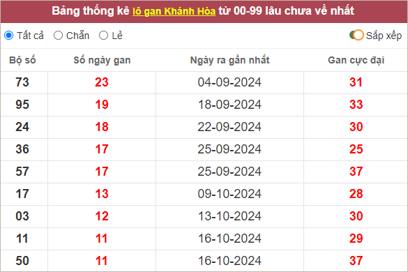 Thống kê lô gan Khánh Hòa lâu chưa về