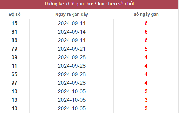 Bảng lô gan miền Nam lâu chưa ra