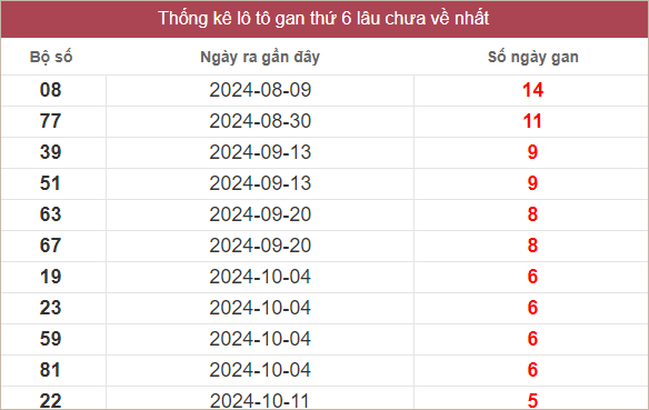 Bảng lô gan lâu chưa về