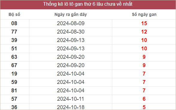 Bảng lô gan mới nhất