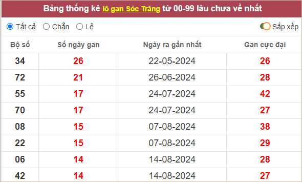 Thống kê lô gan Sóc Trăng gan lì nhất