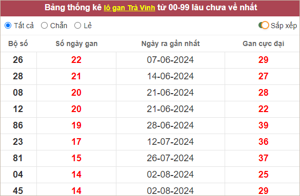 Thống kê lô gan Trà Vinh lâu chưa ra nhất