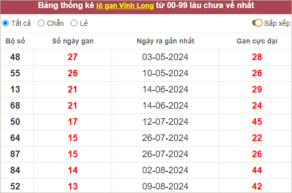 Thống kê lô gan Vĩnh Long lâu chưa về