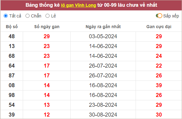 Thống kê lô gan Vĩnh Long lâu chưa về