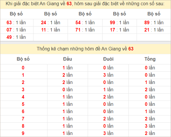 Thống kê giải đặc biệt An Giang kỳ sau