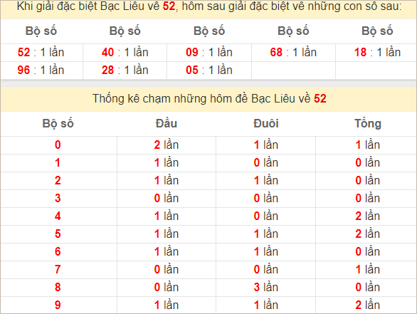 Thống kê giải đặc biệt Bạc Liêu theo 2 số cuối