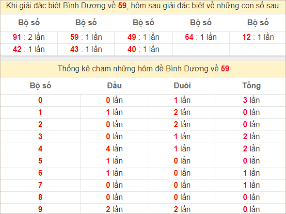 Thống kê 2 số cuối đặc biệt Bình Dương hôm sau