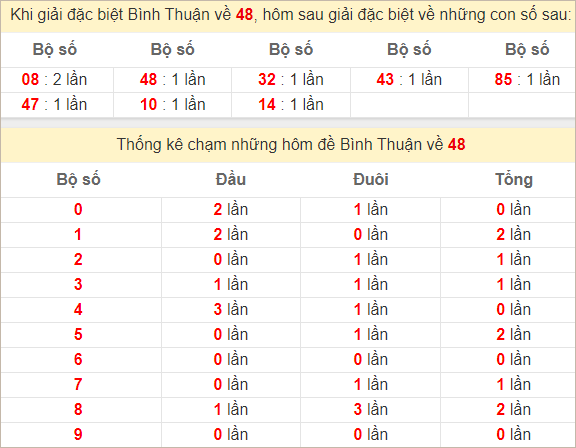 Thống kê giải đặc biệt Bình Thuận bữa sau