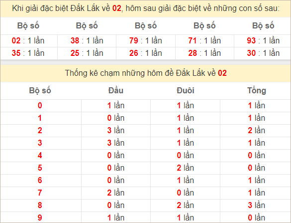 Thống kê 2 số cuối giải đặc biệt Đắc Lắc