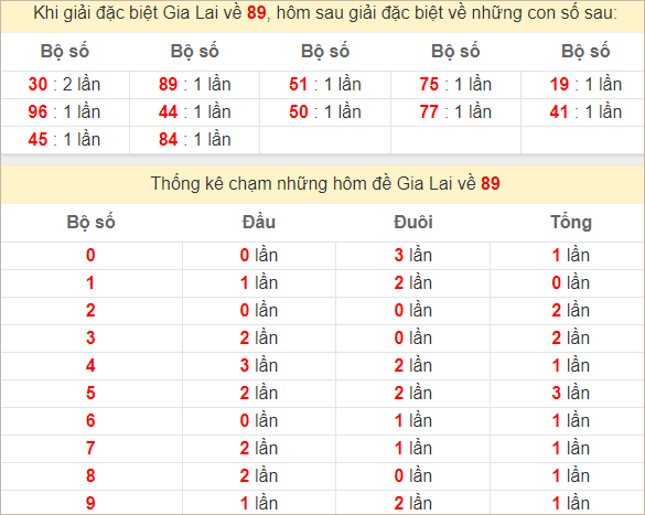 Thống kê giải đặc biệt Gia Lai hôm sau