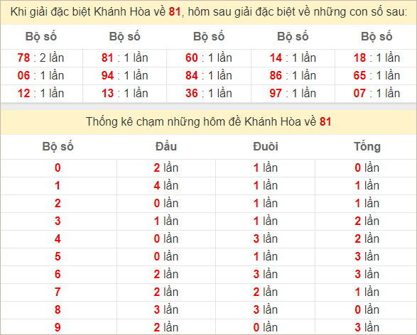 Thống kê giải đặc biệt Khánh Hòa