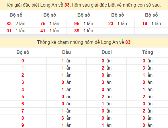 Thống kê giải đặc biệt Long An bữa sau