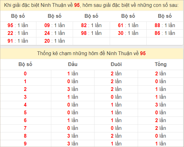 Thống kê giải đặc biệt Ninh Thuận ra kỳ sau