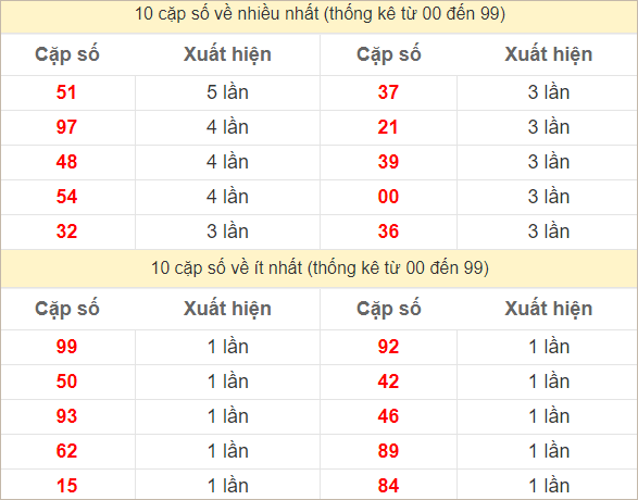 Hai số cuối giải đặc biệt về nhiều nhất và ít nhất