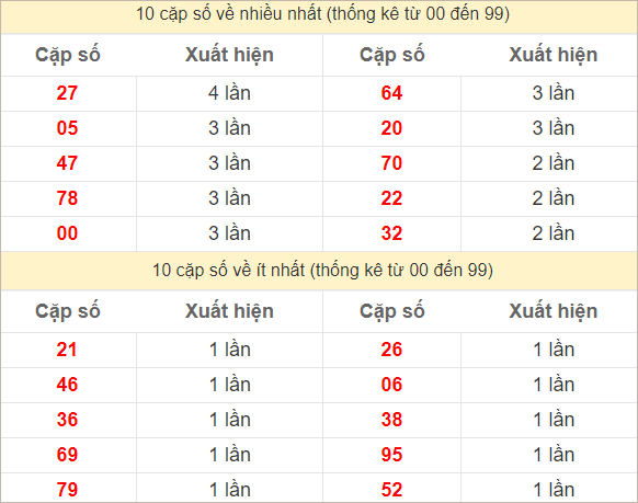 Hai số cuối đặc biệt về nhiều nhất và ít nhất