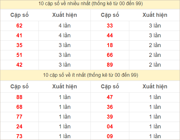 2 số cuối giải đặc biệt về nhiều nhất và ít nhất