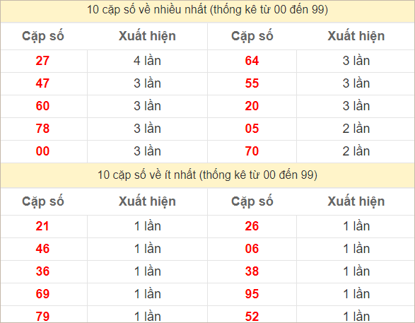 Hai số cuối giải đặc biệt về nhiều nhất và ít nhất