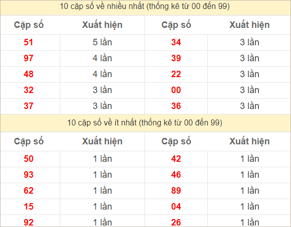 Hai số cuối giải đặc biệt về nhiều nhất và ít nhất