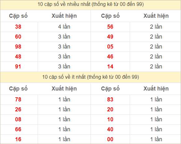 Hai số cuối giải đặc biệt về nhiều nhất và ít nhất