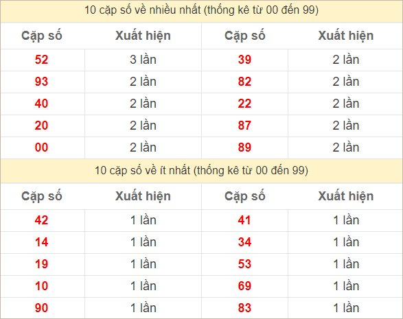 2 số cuối giải đặc biệt về nhiều nhất - ít nhất