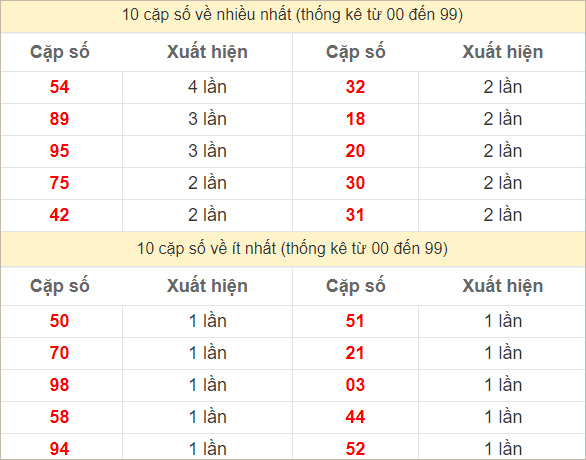 Hai số cuối giải đặc biệt về nhiều nhất và ít nhất