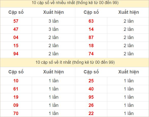 Hai số cuối đặc biệt về nhiều nhất và ít nhất