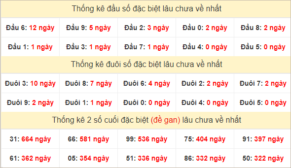 Đầu, đuôi GĐB miền Nam chủ nhật lâu chưa về