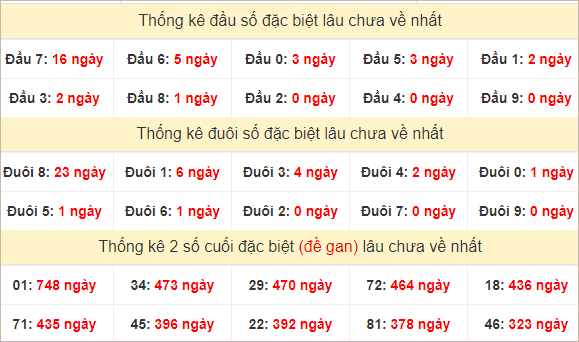 Đầu, đuôi GĐB miền Nam thứ 6 lâu chưa về