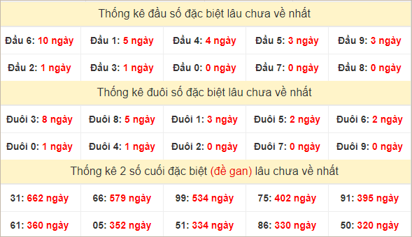 Đầu, đuôi GĐB miền Nam chủ nhật lâu chưa về