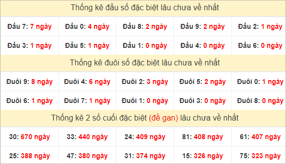 Đầu, đuôi giải đặc biệt lâu chưa về