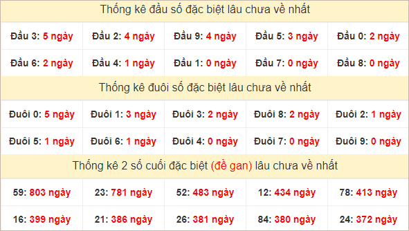 Đầu, đuôi GĐB lâu về nhất