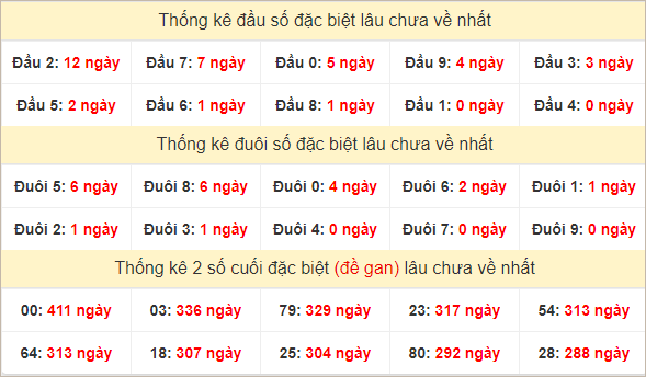 Đầu, đuôi GĐB miền Trung chủ nhật lâu chưa về