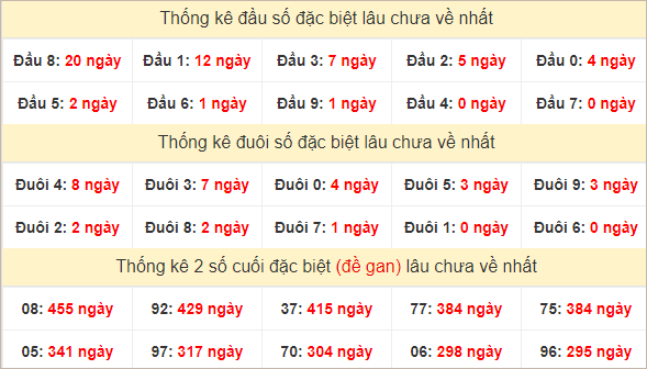 Đầu, đuôi GĐB lâu về