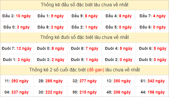 Đầu, đuôi giải đặc biệt lâu chưa về