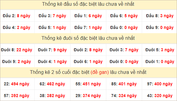 Đầu, đuôi GĐB miền Trung thứ 6 lâu chưa về