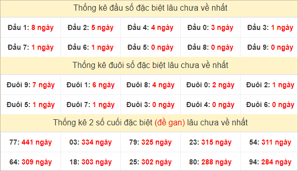 Đầu, đuôi GĐB miền Trung chủ nhật lâu chưa về