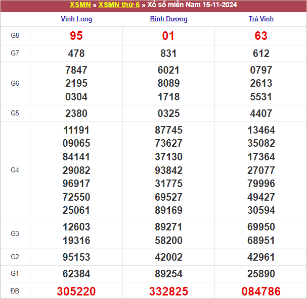 Bảng kết quả kỳ trước 15/11/2024