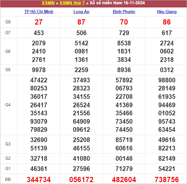 Bảng kết quả kỳ trước 16/11/2024