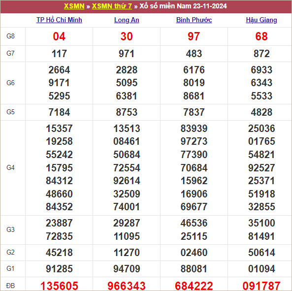 Bảng kết quả kỳ trước 23/11/2024