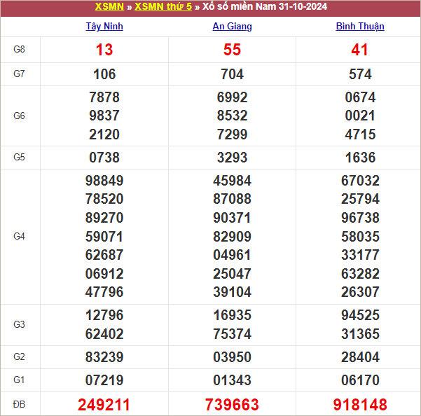 Bảng kết quả kỳ trước 31/10/2024