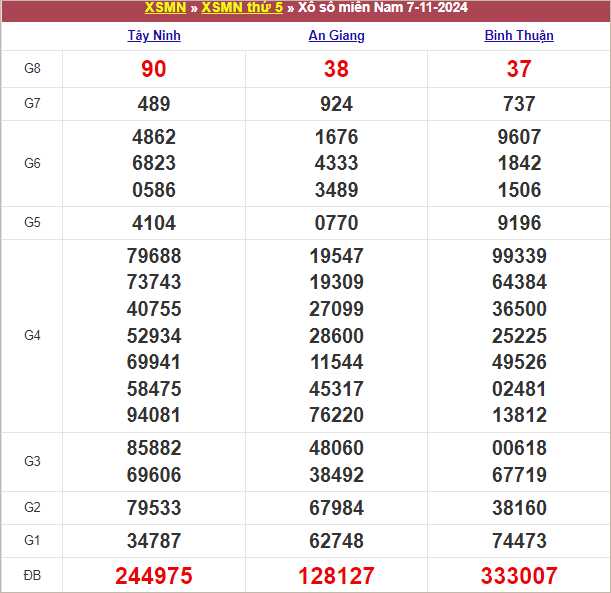 Bảng kết quả kỳ trước 7/11/2024